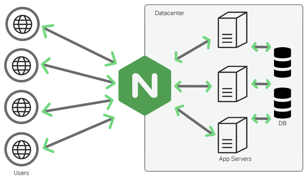 Nginx as a Load Balancer